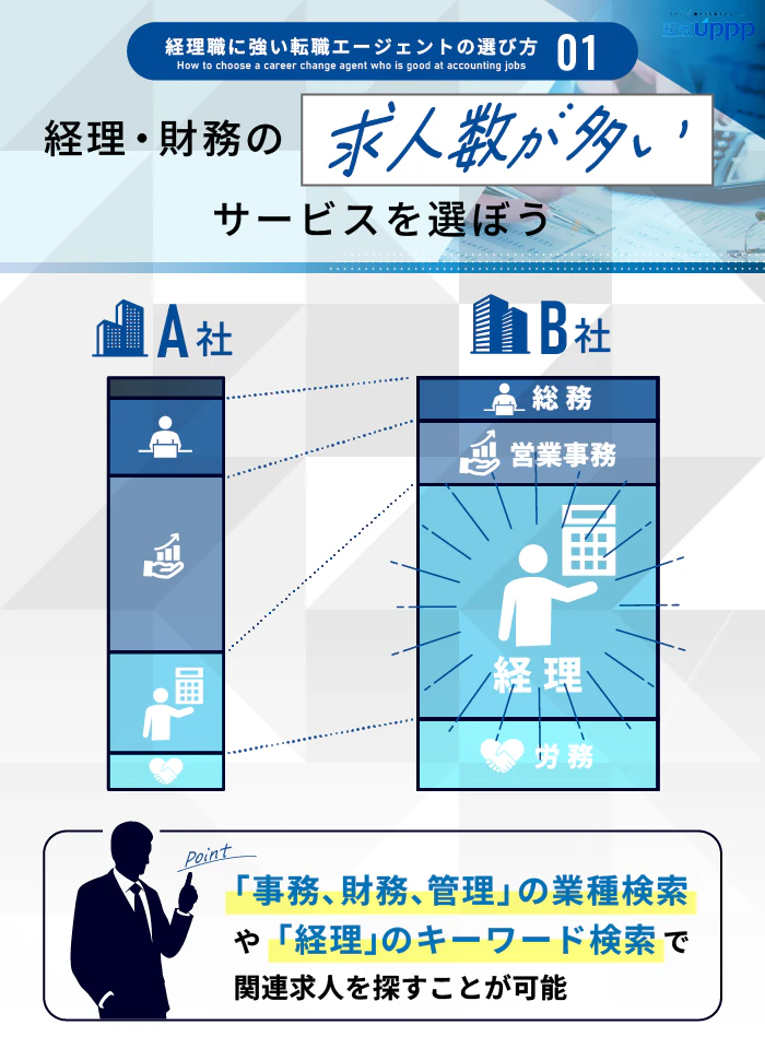 経理職に強い転職エージェントの選び方1:経理・財務の求人数が多いサービスを選ぼう