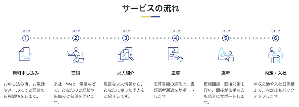 マイナビ転職IT AGENTのサービスの流れ