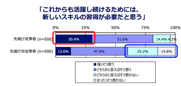 これからも活躍するために新スキルの習得が必要と感じている人の割合