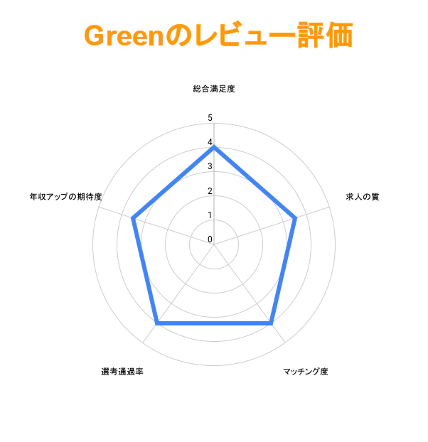 Green(グリーン)を転職で利用した際の総合評価