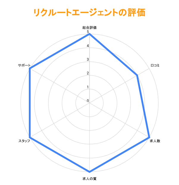 リクルートエージェントの評価グラフリクルートエージェントの評価グラフ