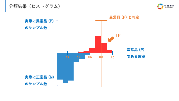 【1点物】ウラシク　auc.11 評価指標】ROC 曲線と AUC についてわかりやすく解説してみた | 株式