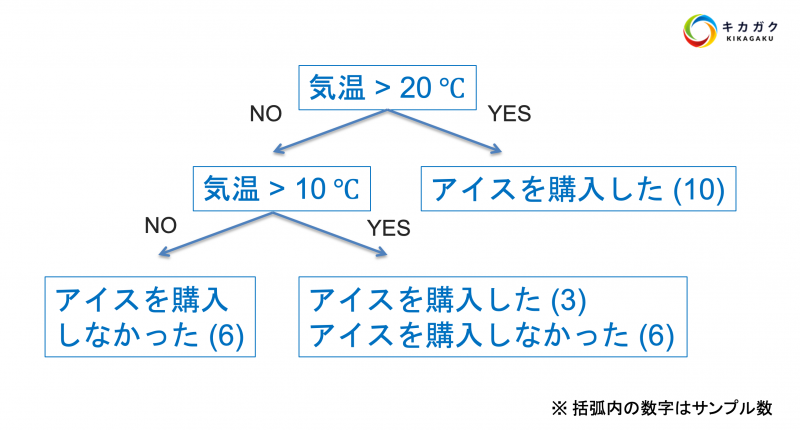 決定木とは】機械学習がどう分類しているのか可視化してみた | 株式