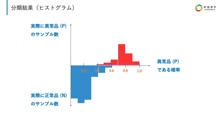 評価指標】ROC 曲線と AUC についてわかりやすく解説してみた | 株式