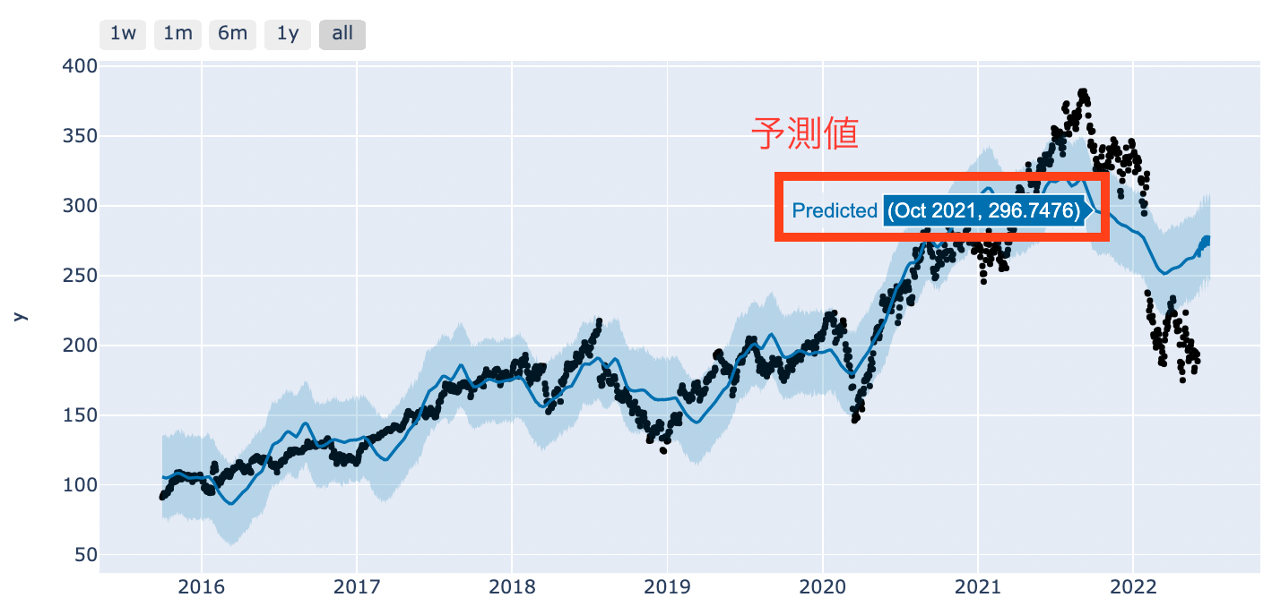 Python 入門】Prophet を使った時系列データ分析と Plotly による