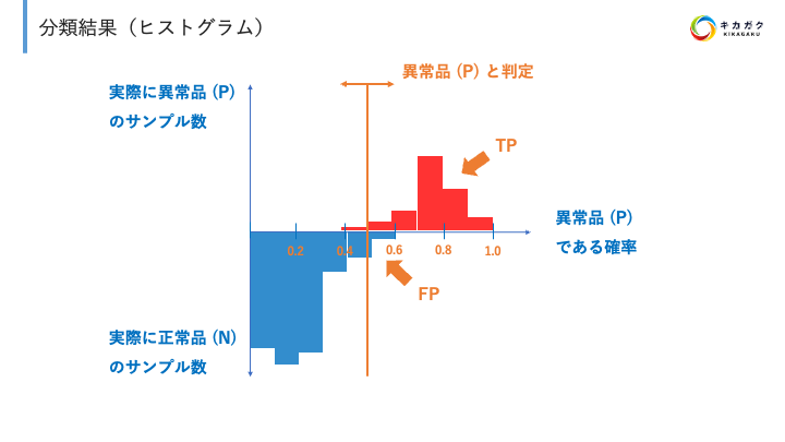 評価指標】ROC 曲線と AUC についてわかりやすく解説してみた | 株式
