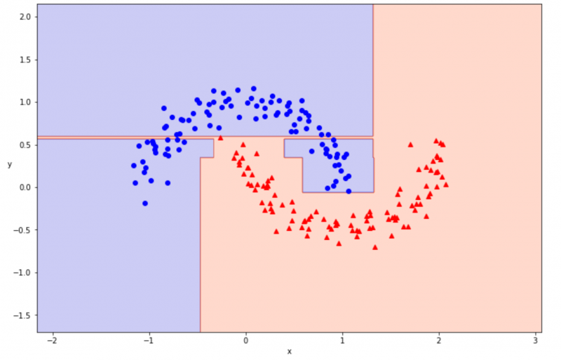 決定木とは】機械学習がどう分類しているのか可視化してみた | 株式