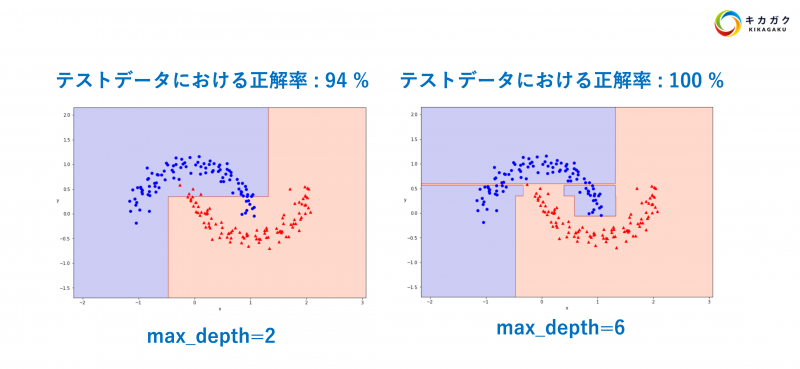 決定木とは】機械学習がどう分類しているのか可視化してみた | 株式