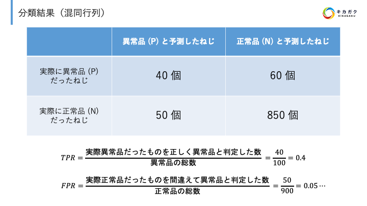 評価指標】ROC 曲線と AUC についてわかりやすく解説してみた | 株式