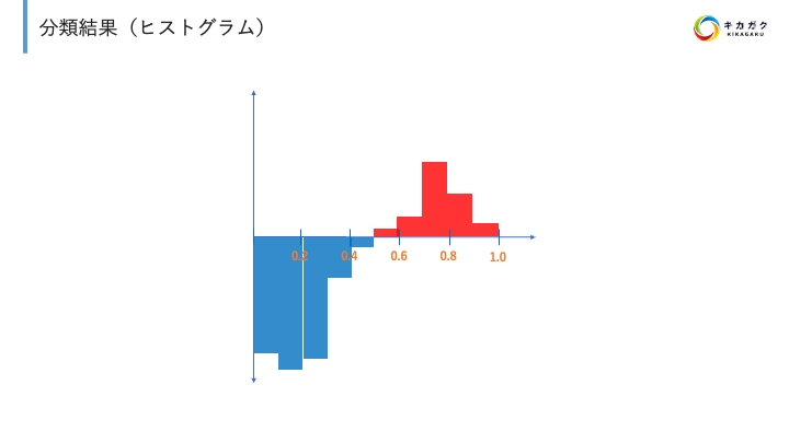 【1点物】ウラシク　auc.11 評価指標】ROC 曲線と AUC についてわかりやすく解説してみた | 株式