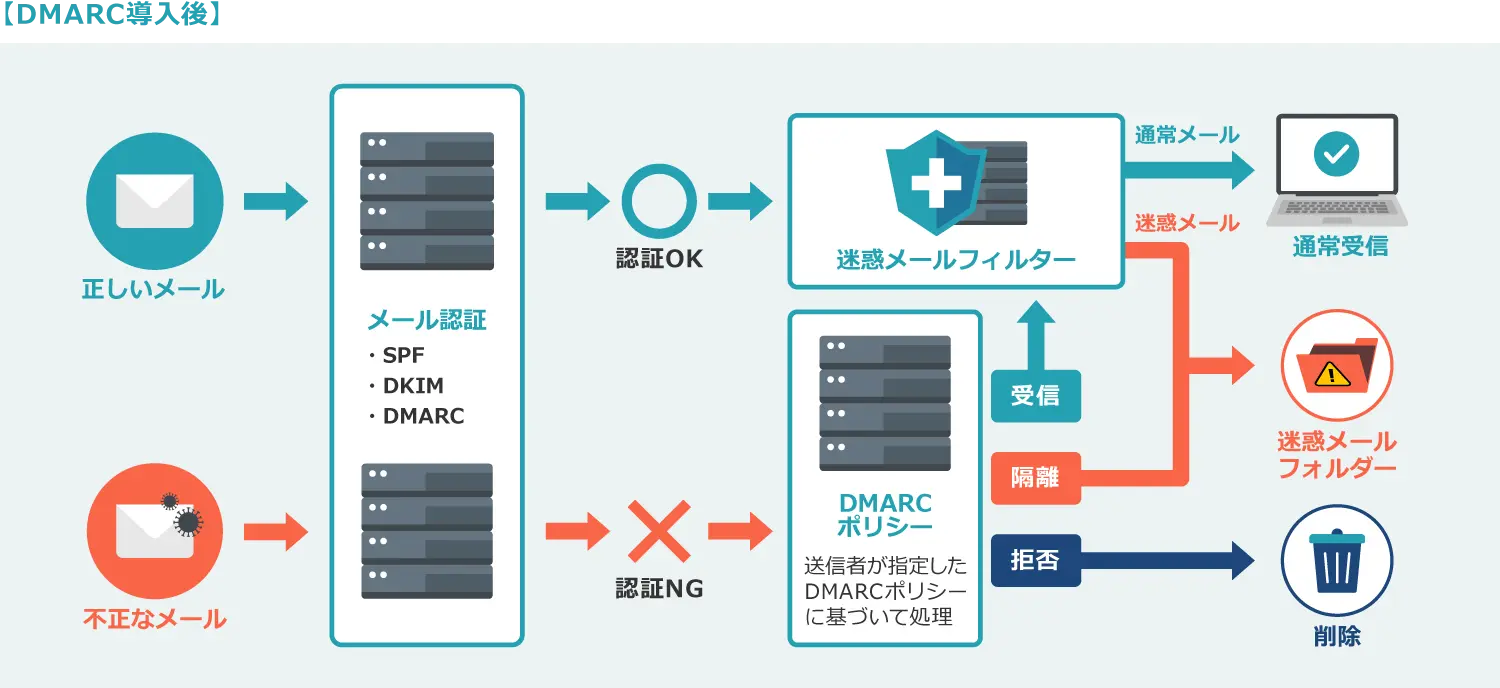DMARC導入後