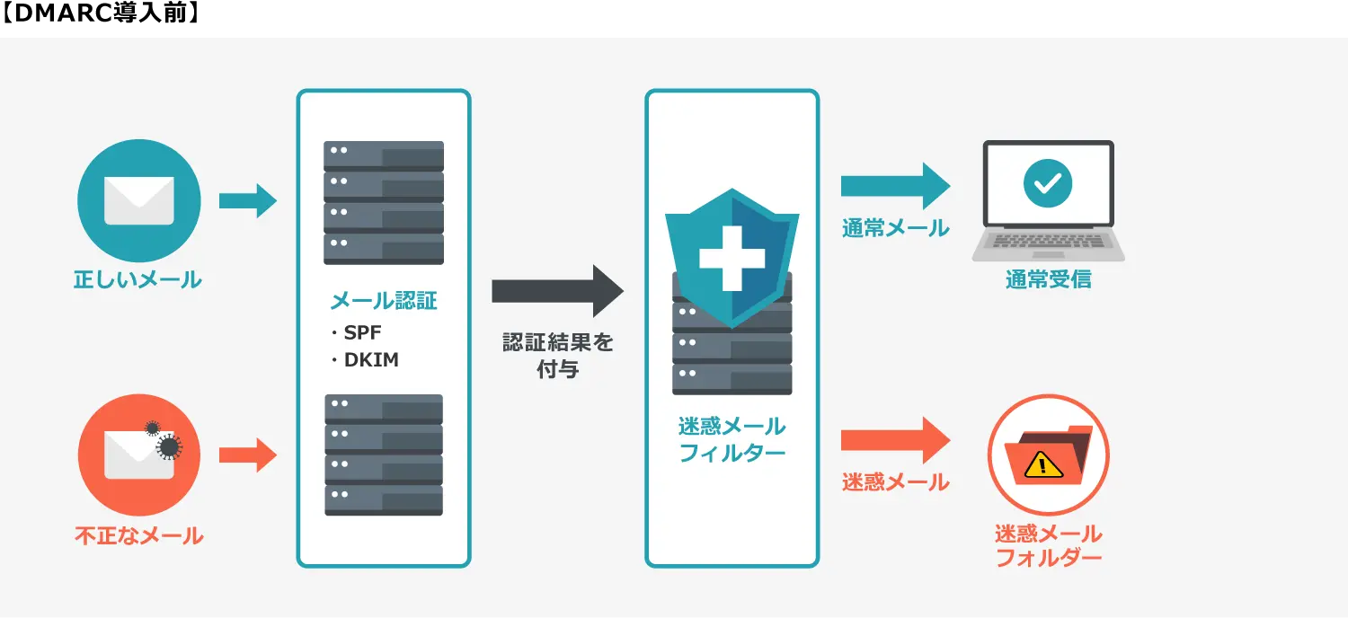 DMARC導入前