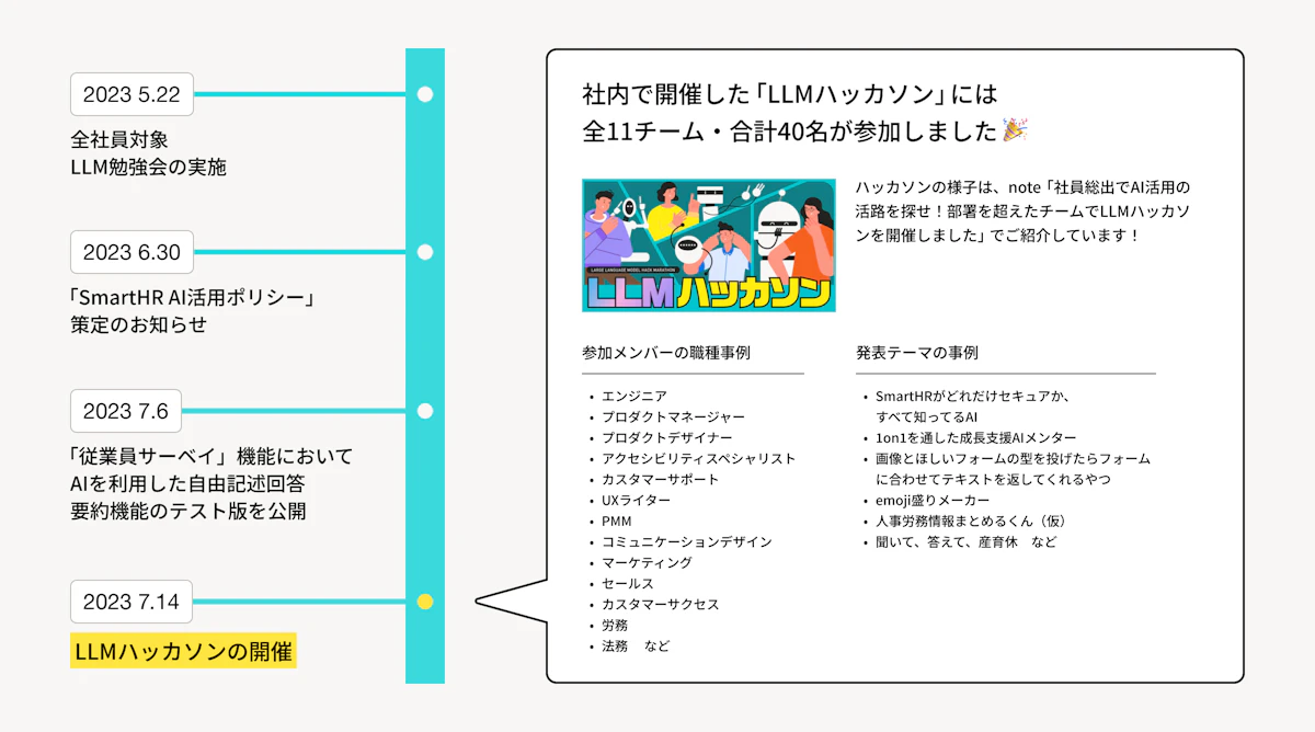2023年5月22日 全社員対象LLM勉強会の実施。2023年6月30日 「SmartHR AI 活用ポリシー」策定のお知らせ。2023年7月6日 「従業員サーベイ」機能においてAIを利用した自由記述回答 ようやく昨日のテスト版を公開 2023年7月14日 LLMハッカソンの開催。社内で開催した「LLMハッカソン」には全11チーム・合計40名が参加しました。ハッカソンの様子は、note「社員総出でAI活用の活路を探せ!部署を超えたチームでLLMハッカソンを開催しました」でご紹介しています!参加メンバーの職種事例 エンジニア・プロダクトマネージャー・プロダクトデザイナー・アクセシビリティスペシャリスト・カスタマーサポート・UXライター・PMM・コミュニケーションデザイン・マーケティング・セールス・カスタマーサクセス・労務・法務など。発表テーマの事例 SmartHRがどれだけセキュアか、知っているAI・1on1を等した成長支援AIメンター・加増とほしいフォームの型を投げられたらフォームに合わせてテキストを返してくれるやつ・emoji盛りメーカー・人事労務情報まとめるくん(仮)・聞いて、答えて、育産休 など