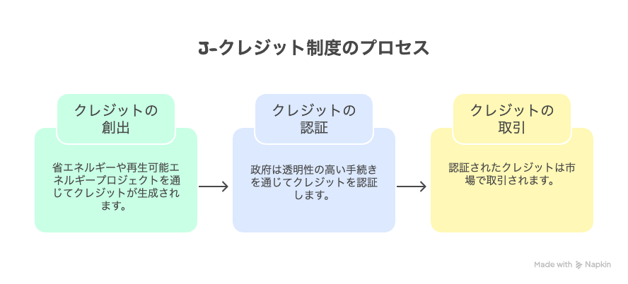 J-クレジット制度のプロセス