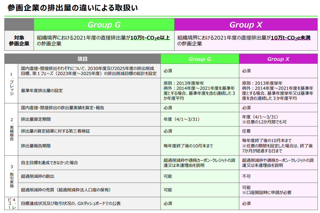 GX-ETSにおける第１フェーズのルール