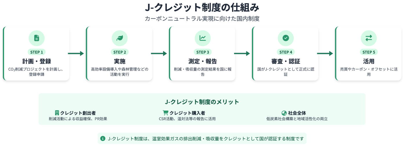 J-クレジット制度の仕組み