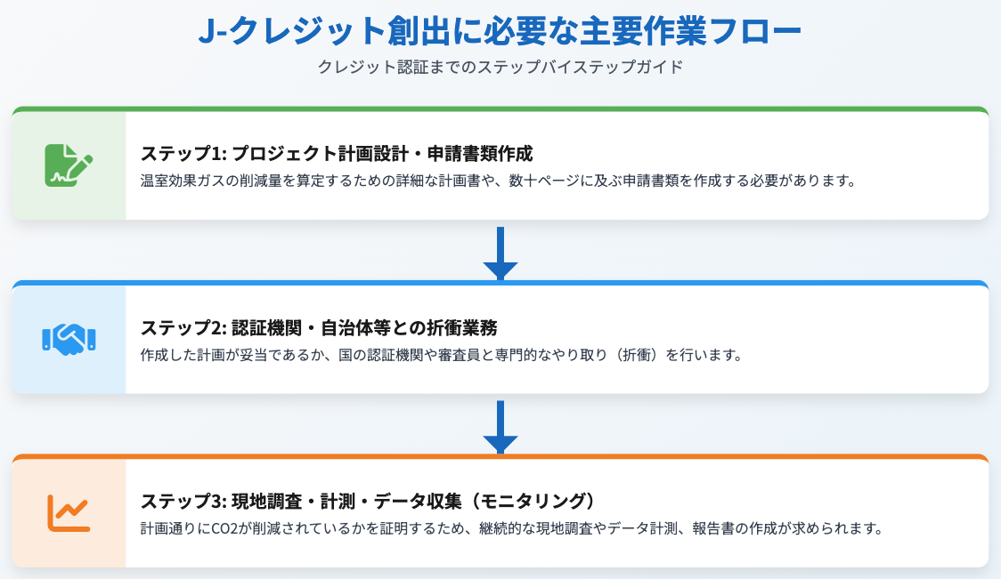 J-クレジット創出に必要な作業プロセス