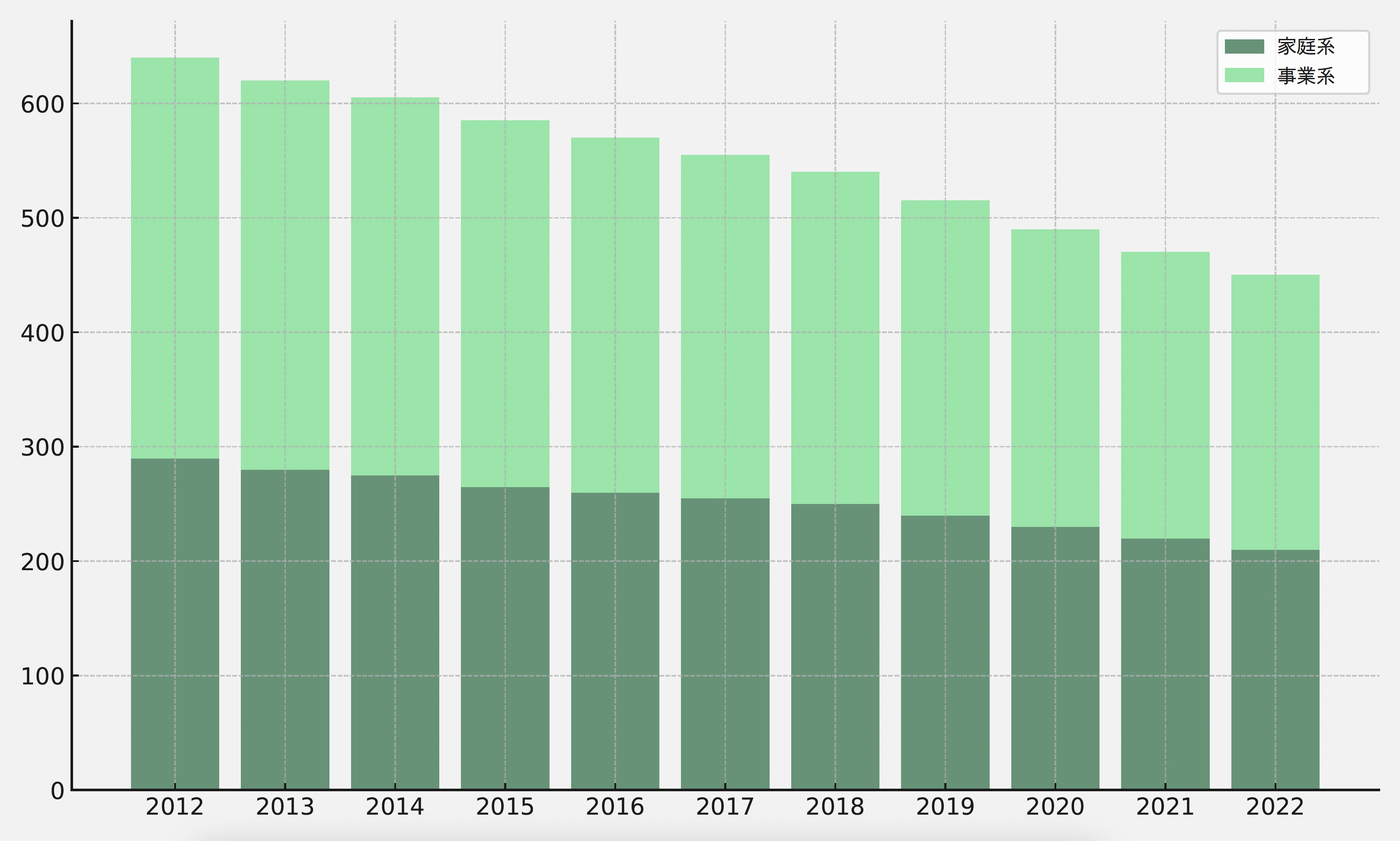 環境省:我が国の食品ロスの発生量の推計値(令和4年度)2012−2022年推移グラフ