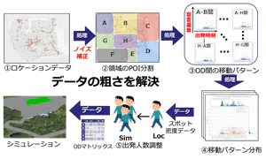 Synthesis of Pedestrian Movement Patterns: Combining Sparse Location Data with Multi-Spot Density Measurements