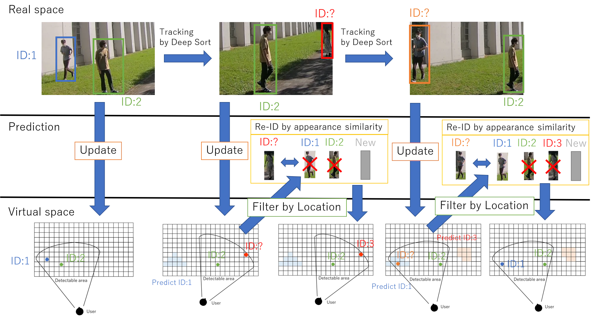 スマートグラスの可視領域情報を用いた不連続動画上の人物追跡