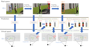 Video-based Human Tracking Robust to Dynamic Camera Position and Orientation Changes