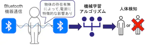 Bluetooth Channel Sounding を用いた人の存在検知手法