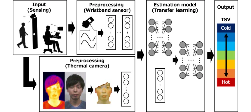 生体センシングによる機械学習を用いた屋内居住者の温冷感推定
