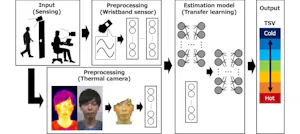 Estimation of Thermal Sensation Based on Machine Learning via Physiological Sensing