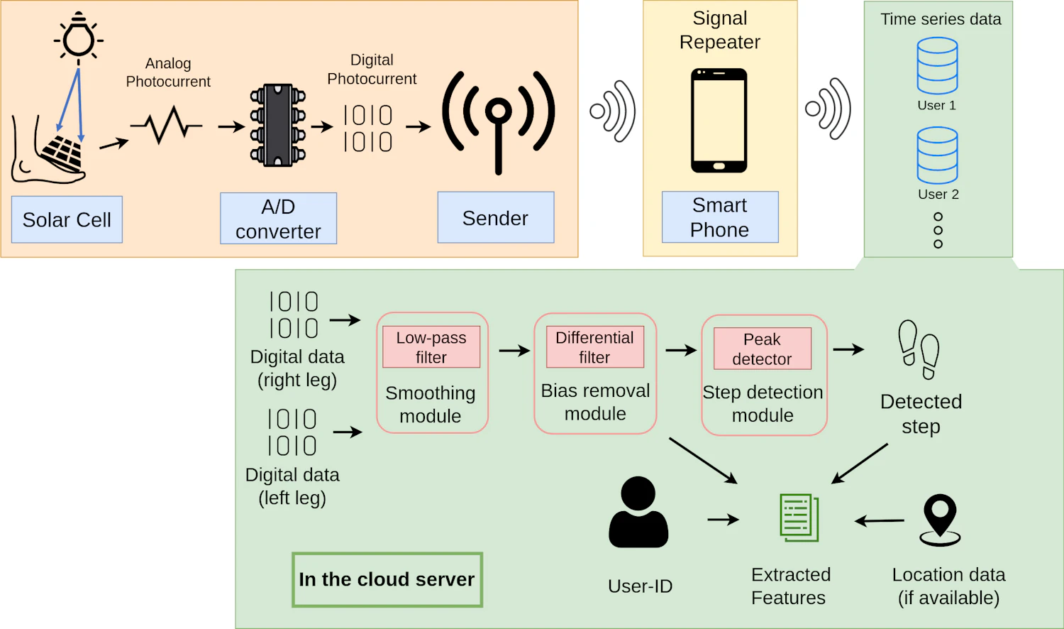 energy-free-sensing-and-context-recognition-through-photovoltaic-cells_archi