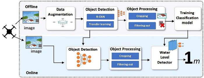 Drone-based water level detectio using deep learning