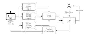 LLM-Driven Adaptive Autonomous Robot Navigation via Multimodal Fusion for Dynamic Environments