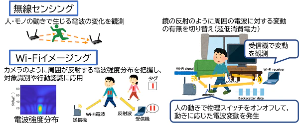 ワイヤレスセンシングによるSustainable IoT基盤開発
