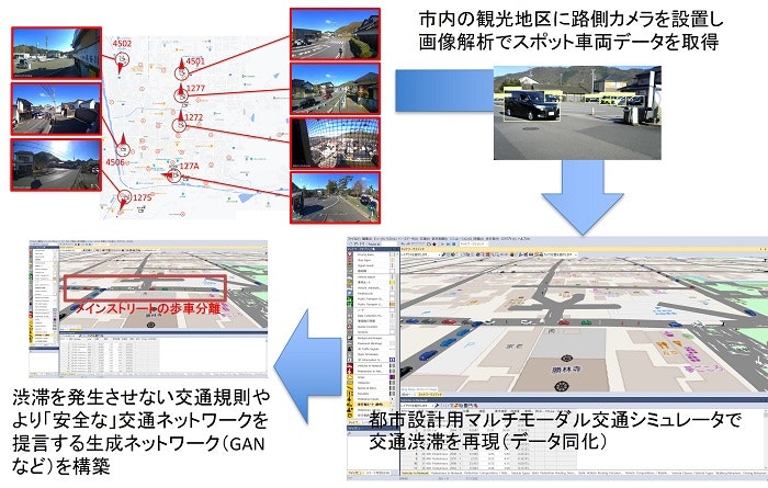 Region IoT Synthesize Mobility