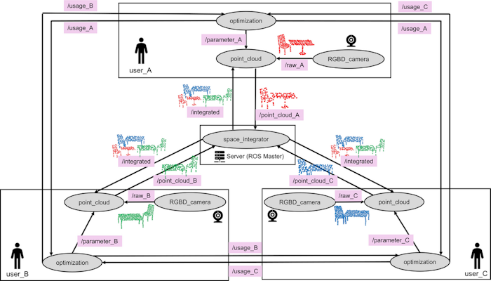Implementation of the hybrid metaverse on ROS 2