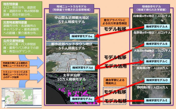 地域を支える知のデジタライゼーションと共有基盤