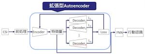 拡張型Autoencoderに基づく環境非依存なWi-Fi CSI行動認識手法の検討