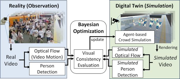 Simulation-based reconstruction of platform crowd flow