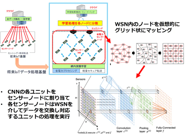 環境発電型分散学習MicroDeep