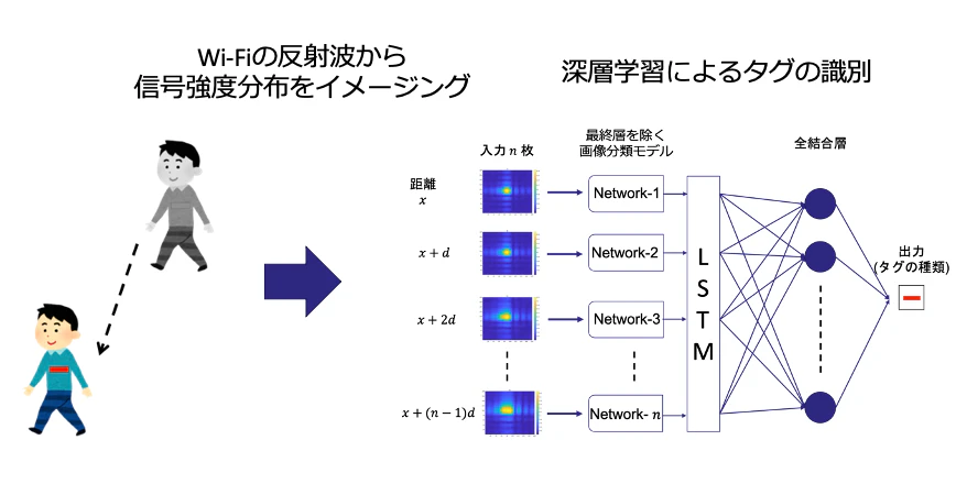 LSTMを用いた電波反射パターンに基づく導電性タグ識別 大阪大学 山口研