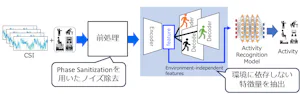 Encoder-Decoder Networkを用いた環境非依存なWi-Fi行動認識