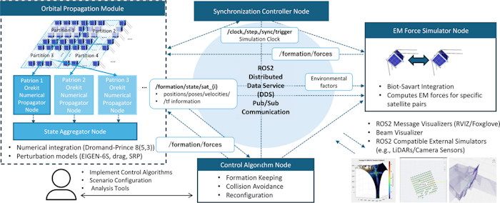 System architecture overview