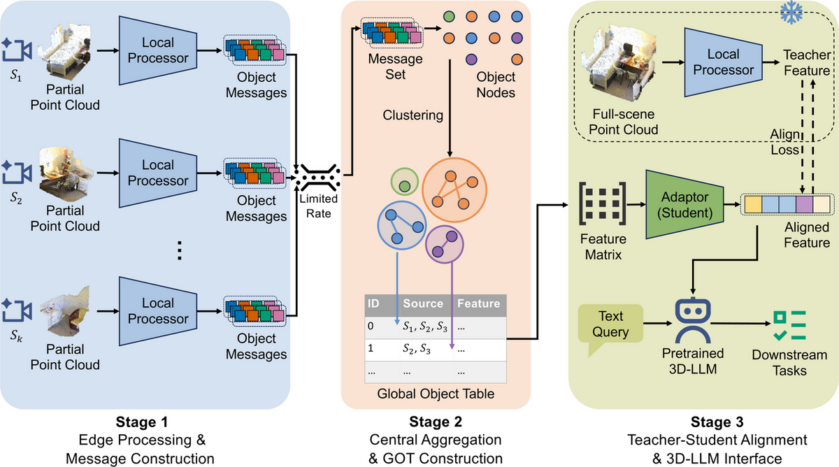 When Sensors Talk: LLM-Guided Object-Centric Collaboration for Distributed 3D Scene Understanding
