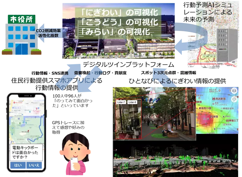 街の未来を共視する ~住民・自治体・事業者のトリプレット共創型デジタルツイン~