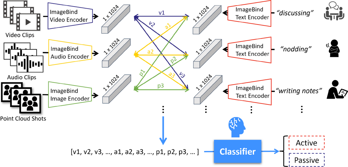 Student Engagement Measurement Through Micro-Action Detection with Multi-Modal Foundation Model