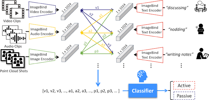 Overview of the proposed method for student engagement measurement