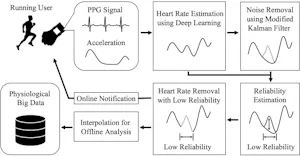 Reliability Estimation of Heart Rate Measurement Using Wrist-Worn Devices