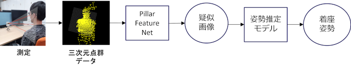 Sitting Posture Assessment based on Point Cloud 