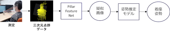 Sitting Posture Assessment based on Point Cloud