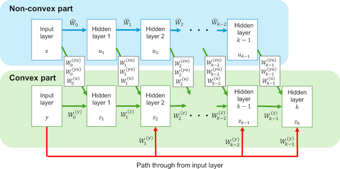 Architecture of PICNN