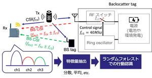 Activity Recognition Using CSI Backscatter with Commodity Wi-Fi